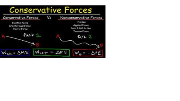 Discoveries And Insights Into A Conservative Force